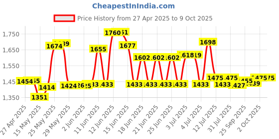 amazon.in PTM7950 31x50x0.25mm Phase Change Thermal Pad, JOYJOM High Conductive Silicone Grease 8.5W/mK CPU Thermal Paste for PS5 Steam Deck ROG Ally CPU GPU SSD M.2 Laptop joyjom Price History Graph from 27 Apr 2025 to 8 Oct 2025