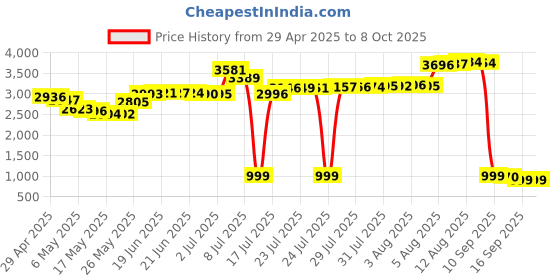 amazon.in PTM7950 40x80x0.25mm Phase Change GPU Thermal Pad, JOYJOM High Conductive Silicone Grease 8.5W/mK CPU Thermal Paste for PS5 Steam Deck CPU GPU SSD M.2 Laptop Price History Graph from 29 Apr 2025 to 8 Oct 2025