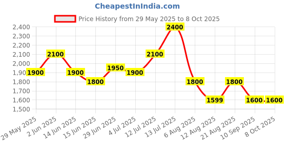 amazon.in PTM7950 80x40mm x 0.2mm Thermal Pad Phase Change for Heatsink Thermal Paste for CPU GPU Laptop PS5 Steam Deck ETC Price History Graph from 29 May 2025 to 8 Oct 2025
