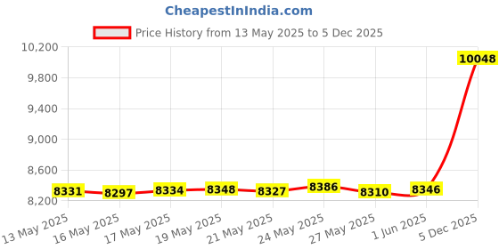 amazon.in PTO Extender, 70HP, Female 1-3/8" to Male 1-3/8" & 6 Spline Price History Graph from 13 May 2025 to 5 Dec 2025