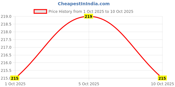 amazon.in PTOUCH Automatic Wireless Water Can Dispenser Pump with Rechargeable Battery for 20 Litre Bottle Price History Graph from 1 Oct 2025 to 10 Oct 2025