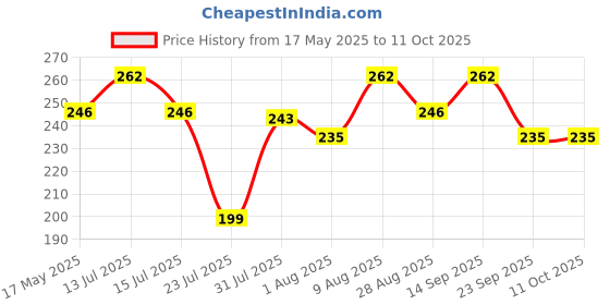 amazon.in PTR Iron Bowl for Henna Mixing, Wok Kadai Without Handle in Iron, Mehendi Paste Bowl with Brush Price History Graph from 17 May 2025 to 10 Oct 2025