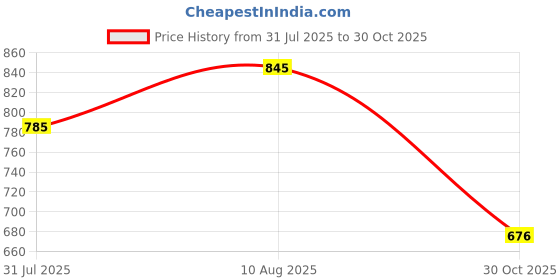 amazon.in PTR Pure Iron Deep Frying Kadai 1.5 Litre,10.5inch India's First Kadhai with Smooth Edges Frying Pan Wok Heavy Base Handmade Hammered Matthar Metal Spoon Friendly Dishwasher Safe Strong Riveted Handle Price History Graph from 31 Jul 2025 to 30 Oct 2025