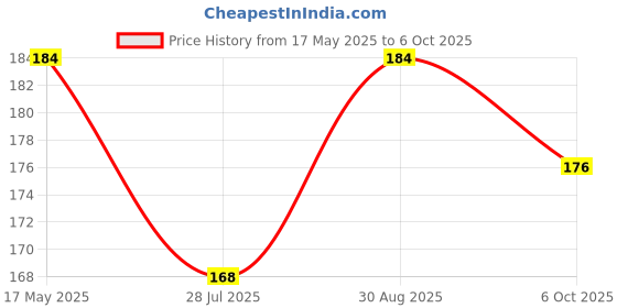 amazon.in PTR Rust Free Iron Shani Katora/Nazar Bowl/Pooja Katora with Batti (5 x 11 cm) Price History Graph from 17 May 2025 to 6 Oct 2025