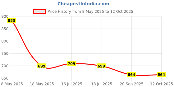 amazon.in pTron 33W Dual Port Gan USB Type A Charger, Compatible with Samsung Superfast, Mi Soniccharge, Motorola Turbo Charger & MacBook Air, Volta Fc21 (White) Price History Graph from 8 May 2025 to 11 Oct 2025