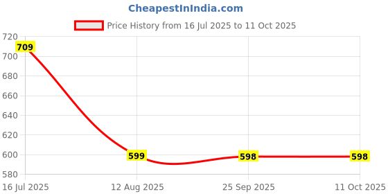 amazon.in pTron Bassbuds Astra in-Ear TWS Earbuds with Stereo Sound, 34Hrs Playtime, Stereo Calls, Bluetooth V5.3 Headphones with Quick Pairing, Touch Control, Voice Assistant, Type C Charging & IPX4 (Black) Price History Graph from 16 Jul 2025 to 11 Oct 2025