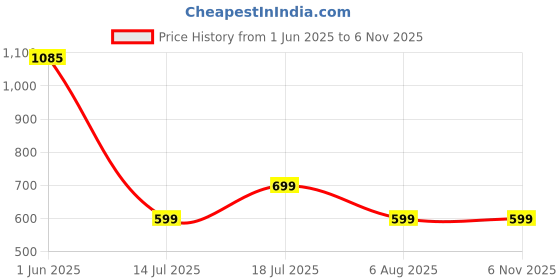 amazon.in pTron Bassbuds Astra in-Ear TWS Earbuds with Stereo Sound, 34Hrs Playtime, Stereo Calls, Bluetooth V5.3 Headphones with Quick Pairing, Touch Control, Voice Assistant, Type C Charging & IPX4 (Grey) Price History Graph from 1 Jun 2025 to 5 Nov 2025