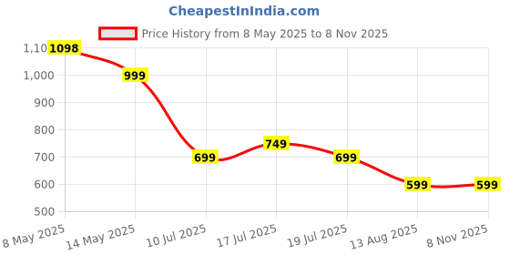 amazon.in pTron Bassbuds Astra in-Ear TWS Earbuds with Stereo Sound, 34Hrs Playtime, Stereo Calls, Bluetooth V5.3 Headphones with Quick Pairing, Touch Control, Voice Assistant, Type C Charging & IPX4 (Lilac) ptron Price History Graph from 8 May 2025 to 6 Nov 2025