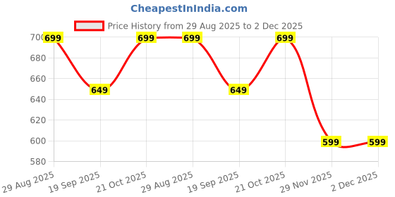 amazon.in pTron Bassbuds Blaze in-Ear TWS Earbuds w/ 13mm Drivers, 50Hrs Playtime, AI-ENC Clear Calls, Bluetooth V5.4 Wireless Headphones, Touch Control, Voice Assistant, Type C Charging & IPX5 (Black & Grey) Price History Graph from 29 Aug 2025 to 2 Dec 2025