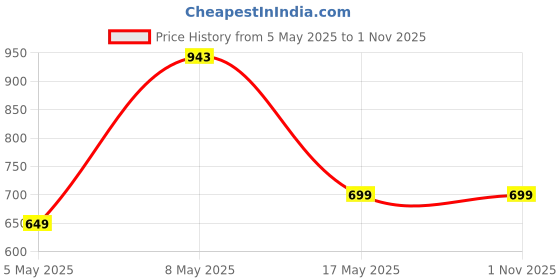 amazon.in pTron Bassbuds Duo Pro TWS in-Ear Earbuds with 3D Audioscape, Ultra HD Mic for TruTalk AI ENC Calls, 38hrs Playtime, 50Ms Low Latency,BT 5.3 &, Fast Type-C Charging & IPX5 Water Resistant(Steel Blue) Price History Graph from 5 May 2025 to 1 Nov 2025