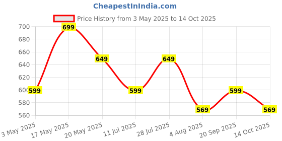 amazon.in pTron Bassbuds Duo Pro TWS in Ear Earbuds with 3D Audioscape,Trutalk Ai-Enc Calls,Thunder Bass,38H Playtime,50Ms Low Latency Movie/Music Modes,Bt 5.3&Ultra Hd Mic,Fast Type-C Charging&Ipx5(Black) Price History Graph from 3 May 2025 to 14 Oct 2025