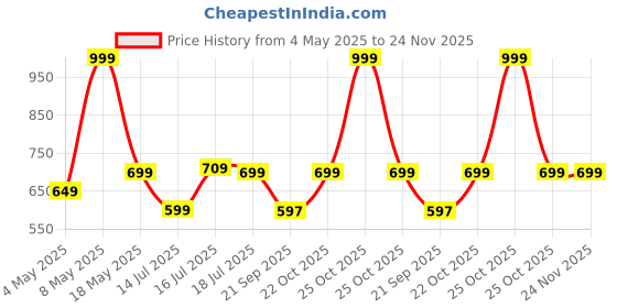 amazon.in pTron Bassbuds Duo Pro TWS in Ear Earbuds with 3D Audioscape,Trutalk Ai-Enc Calls,Thunder Bass,38H Playtime,50Ms Low Latency Movie/Music Modes,Bt 5.3&Ultra Hd Mic,Fast Type-C Charging&Ipx5(Blue) Price History Graph from 4 May 2025 to 23 Nov 2025