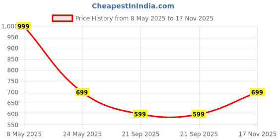 amazon.in pTron Bassbuds Duo Pro TWS in Ear Earbuds with 3D Audioscape,Trutalk Ai-Enc Calls,Thunder Bass,38H Playtime,50Ms Low Latency Movie/Music,Bt 5.3&Ultra Hd Mic,Fast Type-C Charging&Ipx5(Light Green) Price History Graph from 8 May 2025 to 17 Nov 2025