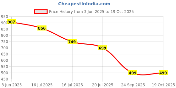 amazon.in pTron Bassbuds GoMax In-Ear TWS Earbuds, HD Mic & TruTalk AI-ENC Calls, 36H Playtime, 13mm Drivers, Bluetooth 5.3 Wireless Headphones, Voice Assist, Type-C Fast Charging & IPX5 Water Resistant (White) Price History Graph from 3 Jun 2025 to 18 Oct 2025