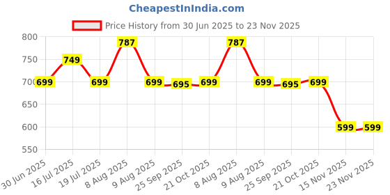 amazon.in pTron Bassbuds Rogue w/ 40ms Low-Latency Gaming, Clear Calls, 50hrs Playtime, Pristine Sound, V5.3 Bluetooth Headphones, Snug-fit, RGB Lights, Touch Control, Voice Assist, IPX5 Water Resistant (Blue) Price History Graph from 30 Jun 2025 to 23 Nov 2025