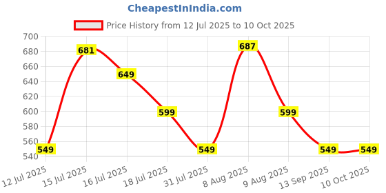 amazon.in pTron Bassbuds Spark in-Ear TWS Earbuds with Stereo Sound, 40Hrs Playtime, Stereo Calls, Bluetooth V5.3 Headphones with Quick Pairing, Touch Control, Voice Assistant, Type C Charging & IPX5 (Blue) Price History Graph from 12 Jul 2025 to 10 Oct 2025