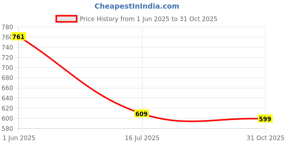 amazon.in pTron Basspods P181 in-Ear TWS Earbuds with 32Hrs Total Playtime, Clear Calls, Bluetooth 5.1 Wireless Headphones, Stereo Audio, Touch Control, Type-C Fast Charging, IPX4 & Voice Assist (Pearl Black) Price History Graph from 1 Jun 2025 to 31 Oct 2025