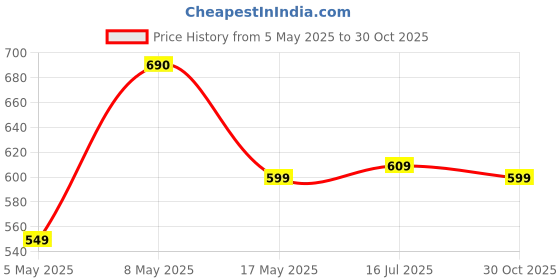 amazon.in pTron Basspods P81 in-Ear Wireless Earbuds, Pristine Sound, 32Hrs Playtime, Clear Calls TWS Earbuds, Bluetooth V5.1 Headphone, Type-C Fast Charging, Voice Assist & IPX4 Water Resistant (Blue Matt) Price History Graph from 5 May 2025 to 30 Oct 2025