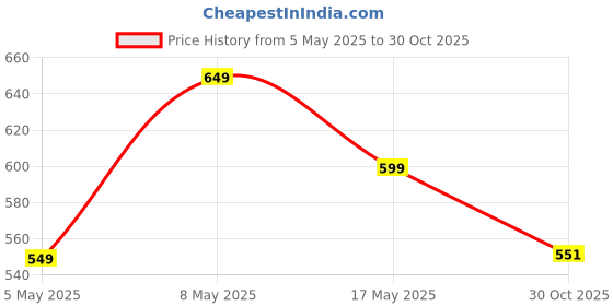 amazon.in pTron Basspods P81 in-Ear Wireless Earbuds, Pristine Sound, 32Hrs Playtime, Clear Calls TWS Earbuds, Bluetooth V5.1 Headphone, Type-C Fast Charging, Voice Assist & IPX4 Water Resistant (Brown) Price History Graph from 5 May 2025 to 30 Oct 2025