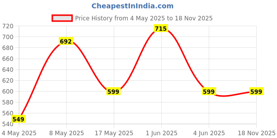 amazon.in pTron Basspods P81 in-Ear Wireless Earbuds, Pristine Sound, 32Hrs Playtime, Clear Calls TWS Earbuds, Bluetooth V5.1 Headphone, Type-C Fast Charging, Voice Assist & IPX4 Water Resistant (Light Lilac) Price History Graph from 4 May 2025 to 18 Nov 2025