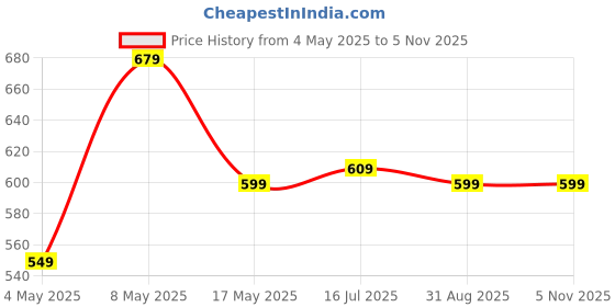 amazon.in pTron Basspods P81 in-Ear Wireless Earbuds, Pristine Sound, 32Hrs Playtime, Clear Calls TWS Earbuds, Bluetooth V5.1 Headphone, Type-C Fast Charging, Voice Assist & IPX4 Water Resistant (White) Price History Graph from 4 May 2025 to 1 Nov 2025