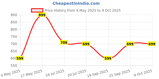 amazon.in pTron Basspods Tour TWS Earbuds with 3D AudioScape, 45Hrs Playtime, TruTalk AI-ENC Calls, 50ms Low Latency Sync, BT v5.3, Type-C Fast Charging, Voice Asst. & IPX5 Water Resistant (Black) Price History Graph from 4 May 2025 to 9 Oct 2025