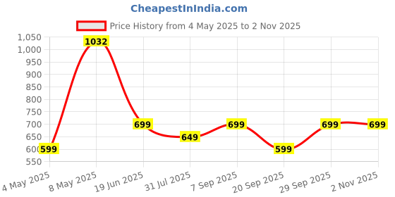 amazon.in pTron Basspods Tour TWS Earbuds with 3D AudioScape, 45Hrs Playtime, TruTalk AI-ENC Calls, 50ms Low Latency Sync, BT v5.3, Type-C Fast Charging, Voice Asst. & IPX5 Water Resistant (Blue) Price History Graph from 4 May 2025 to 1 Nov 2025