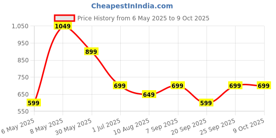amazon.in pTron Basspods Tour TWS Earbuds with 3D AudioScape, 45Hrs Playtime, TruTalk AI-ENC Calls, 50ms Low Latency Sync, BT v5.3, Type-C Fast Charging, Voice Asst. & IPX5 Water Resistant (Mint Julep) Price History Graph from 6 May 2025 to 9 Oct 2025