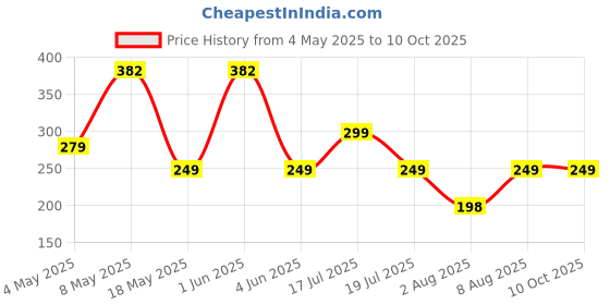 amazon.in pTron Boom Play in Ear Type C Wired Headphones with Mic, 10Mm Drivers for Immersive Audio, 1.2M Fish Scale Style Tangle-Free Cable, in-Line Controls, Metal Buds, Snug-Fit & Wide Compatibility (Black) Price History Graph from 4 May 2025 to 9 Oct 2025