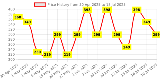amazon.in pTron Bullet Pro 36W Type-C/PD 3 Port Fast Car Charger Adapter, Compatible with All Smartphones, Tablets & Other USB Powered Devices (Black) ptron Price History Graph from 30 Apr 2025 to 15 Jul 2025