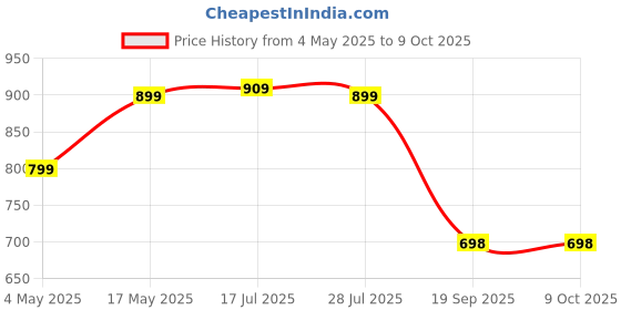 amazon.in pTron Dynamo 10000mAh 22.5W Power Bank, 20W PD Fast Charging, 3 Output Ports, 2 Input Ports Type-C/PD & Micro USB, Made in India, Li-Polymer Battery & Multiple Layers of Protection (Jet Black) Price History Graph from 4 May 2025 to 9 Oct 2025