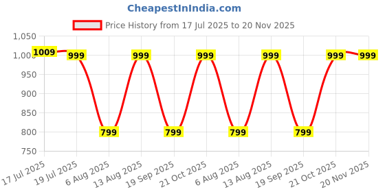 amazon.in pTron Dynamo 10000mAh 22.5W Power Bank Supports VOOC/Wrap/Dash USB Charging, Micro USB Input 20W PD Fast Charging, 3 Output, 2 Input Ports Type-C/PD & Micro USB & Multiple Layers of Protection (Green) Price History Graph from 17 Jul 2025 to 20 Nov 2025