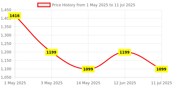 amazon.in pTron Dynamo Arc 10000mAh 22.5W USB Fast Charging Nano Magnetic Power Bank, 15W Magnetic Wireless Charging, 20W PD/Type C Fast Charging, 3 Outputs/1 Input & Multiple Layers of Protection (Matt Black) ptron Price History Graph from 1 May 2025 to 11 Jul 2025