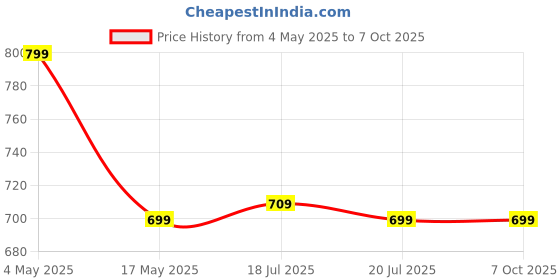 amazon.in pTron Dynamo Elite 10000mAh 22.5W Power Bank, 20W PD Fast Charging, Supports Xiamo, Redmi, Samsung, iPhone, Oneplus, Oppo, 3 Output & 2 Input Ports & Multiple Layers of Protection (Jet Black) Price History Graph from 4 May 2025 to 7 Oct 2025