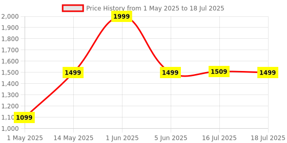 amazon.in pTron Dynamo Flash 10000mAh Slim Magnetic Power Bank, 22.5W USB Fast Charging, 15W Wireless Charging, 20W PD/Type C Fast Charging, 3 Outputs, USB Type-C Input & Multiple Layers of Protection (Black) ptron Price History Graph from 1 May 2025 to 16 Jul 2025