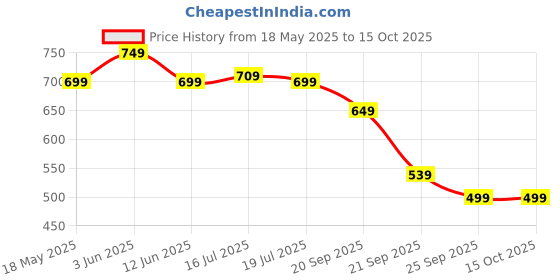 amazon.in pTron Dynamo Nitro 10000mAh 12W Power Bank, Dual USB Charging Ports, 2 Input Ports Type-C & Micro USB Input, Made in India, Multiple Layers of Protection & BIS Certified (Blue) Price History Graph from 18 May 2025 to 15 Oct 2025