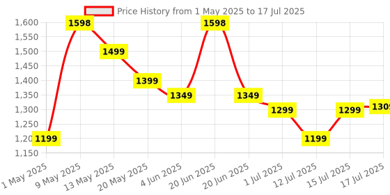 amazon.in pTron Dynamo Power 20000mAh 22.5W Super Fast Charging Power Bank with Quick Charge & 20W Power Delivery, Built-in Charging Cables, 4 Outputs, Type-C Input/Output Port & LED Battery Display (Black) ptron Price History Graph from 1 May 2025 to 15 Jul 2025