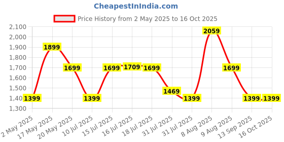 amazon.in pTron Dynamo Quanta 10000mAh 22.5W Nano Power Bank, 15W Magnetic Wireless Charging, Compact Size Fast Charging, 20W PD Fast Charging, Built-in Cables, 3 Output Ports & BIS Certified (Black) ptron Price History Graph from 2 May 2025 to 16 Oct 2025