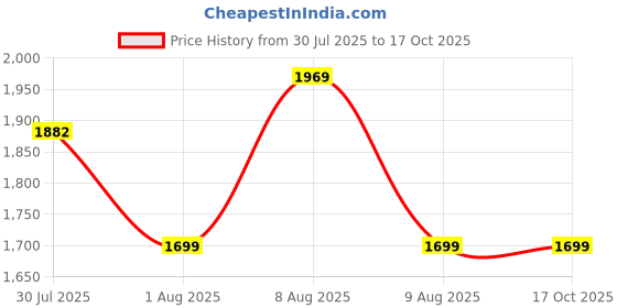 amazon.in pTron Dynamo Sprint 20000mAh 35W Super Fast Charging, USB Type-C Input Power Bank Compatible with QC3.0/PD3.0, Built-in Charging Cable, 3 Charging Outputs, Type-C Input/Output Port (Black) Price History Graph from 30 Jul 2025 to 16 Oct 2025