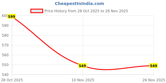 amazon.in pTron Flick M2 Wireless Gaming Mouse w/RGB Lights, Precision Tracking, Dual Wireless Modes-BT & 2.4GHz, 6 Buttons, Thumb Support, Rechargeable, Ergonomic Design for Laptop, Smartphone, Tablet (Black) Price History Graph from 28 Oct 2025 to 25 Nov 2025