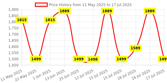 amazon.in pTron Force X11P 1.3" Round Smartwatch with Bluetooth Calling, Full Touch Display, Metal Strap, Heart Rate Tracking, SpO2, 100s Watch Faces, 5 Days Battery Life, Fitness Trackers & IP68 (Cobra Black) ptron Price History Graph from 11 May 2025 to 17 Jul 2025