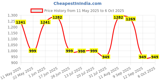 amazon.in pTron Force X12N 1.85" Full Touch HD Display Bluetooth Calling Smartwatch, Functional Crown, 580 NITS Brightness, HR, SpO2, Watch Faces, Inbuilt Games, 5 Days Battery Life & IP68 Waterproof (Blue) ptron Price History Graph from 11 May 2025 to 5 Oct 2025