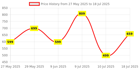amazon.in pTron Funk Rap 10W Mini Bluetooth Speaker with Pristine Sound, 8 Hours Playtime, Multi-Playback Modes-BT5.4/TF Card/USB, Front Metal Grill, Type-C Fast Charging, Multi-function Control Buttons (Black) Price History Graph from 27 May 2025 to 10 Jul 2025