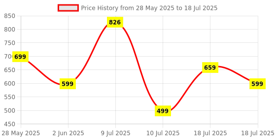 amazon.in pTron Funk Rap 10W Mini Bluetooth Speaker with Pristine Sound, 8 Hours Playtime, Multi-Playback Modes-BT5.4/TF Card/USB, Front Metal Grill, Type-C Fast Charging, Multi-function Control Buttons (Green) ptron Price History Graph from 28 May 2025 to 10 Jul 2025
