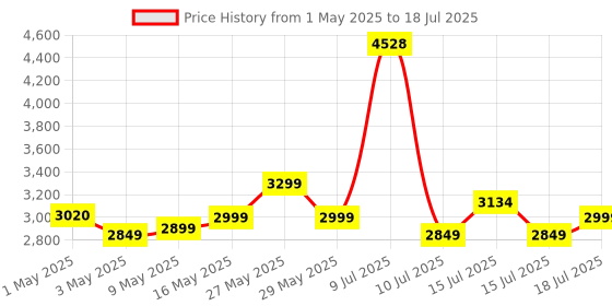 amazon.in pTron Fusion Bold 100W Karaoke Bluetooth Party Speaker with Punchy Sound, Vibrant RGB Lights, 3m Wired Microphone, Playback via BT/USB/SD Card/Aux, Mini Remote Control & Type-C Charging (Royal Black) Price History Graph from 1 May 2025 to 15 Jul 2025