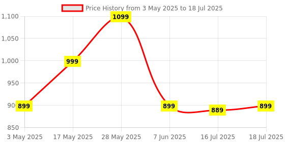amazon.in pTron Fusion Buzz 14W Bluetooth Speaker with Pristine Sound, 8hrs Playback, Rhythmic RGB LEDs, Multi-Play Modes BT5.3/TF Card/USB, TWS Feature, Integrated Button Controls, Type-C Charging (Black) ptron Price History Graph from 3 May 2025 to 16 Jul 2025