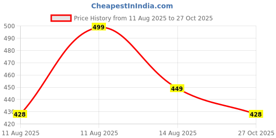 amazon.in pTron Fusion Go 10W Portable Bluetooth Speaker with 6Hrs Playtime, Immersive Sound, Auto-TWS Function, Supports BT/USB/SD Card/AUX Playback & Lightweight (Black) Price History Graph from 11 Aug 2025 to 27 Oct 2025