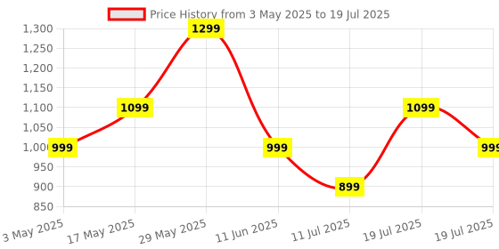 amazon.in pTron Fusion Pop 12W Bluetooth Speaker with Pristine Sound, 10hrs Playback, Rhythmic RGB LEDs, Multi-Play Modes BT5.3/TF Card/USB/Aux-in, TWS Feature, Integrated Button Controls,Type-C Charging(Black) Price History Graph from 3 May 2025 to 11 Jul 2025