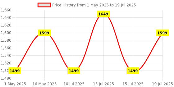 amazon.in pTron Fusion Quad 40W Bluetooth Karaoke Party Speaker with 3M Wired Mic & Vivid RGB Lights, 6H Playtime, Mic Volume Control, 5 Equalizer Settings, BT/USB/SD Playback & Type-C Charging (Coal Black) ptron Price History Graph from 1 May 2025 to 15 Jul 2025