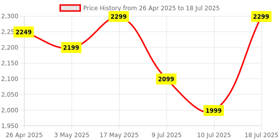 amazon.in pTron Fusion Theatre 60W Karaoke Bluetooth Party Speaker with Punchy Stereo Sound, Rhythmic RGB Lights, 3m Wired Mic, 6H Playtime, 5 Equalisers, BT/USB/SD Card Playback & Type-C Charging (Coal Black) ptron Price History Graph from 26 Apr 2025 to 10 Jul 2025